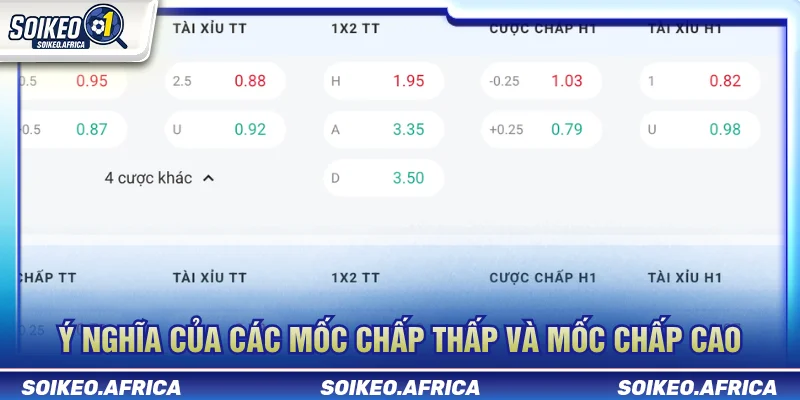 Kèo Chấp Bóng Đá Là Gì? Cách Đọc Handicap 0.25–1.0 Các mốc handicap khi tìm hiểu kèo chấp bóng đá là gì